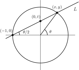 Figure 12 A rational parametrization of the circle This is the familiar - photo 20