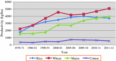 Fig 11 Productivity of major crops in Punjab Given tremendous achievements - photo 1