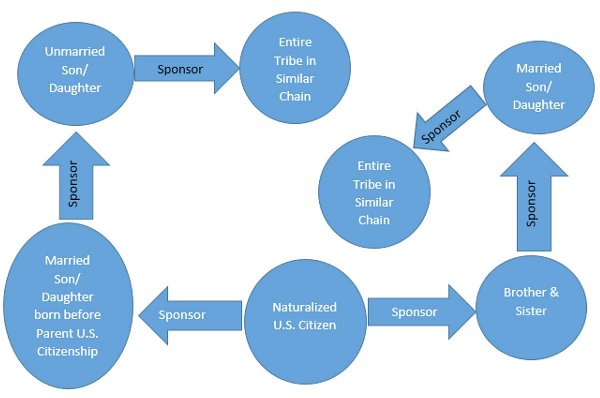 Figure 1 Infinite Chain of Naturalized US Citizen relatives that can be - photo 6