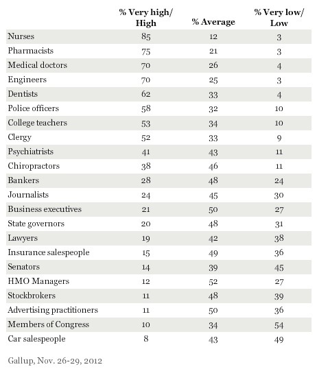 Gallup asked US residents to ratethe honesty and ethical standards of people - photo 4