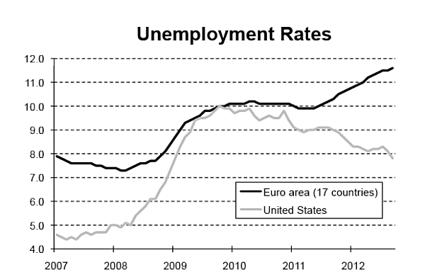 In the early phase from late 2007 until early 2010 both Europe and America - photo 3