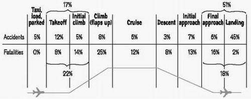 Percentage of accidents fatalities Flying is about twice as safe as rail - photo 2