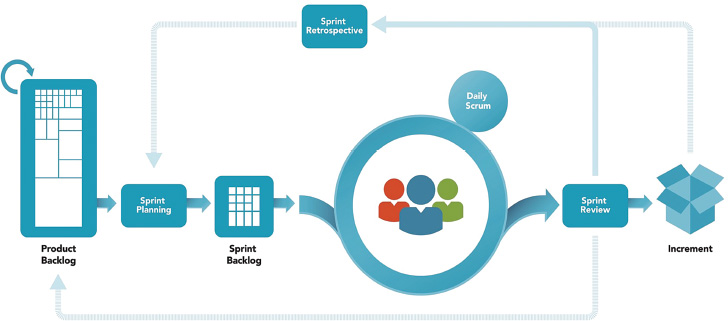 Figure 1-1The Scrum Framework There are realistic limits to what a single Scrum - photo 3