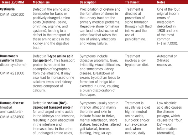 UREA CYCLE DISORDERS - photo 13