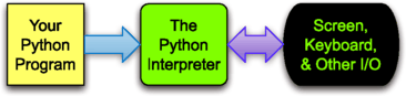 Fig 11 The Python interpreter For this process to work you must first have - photo 1