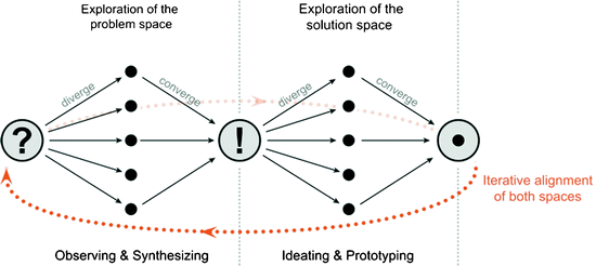 Fig 1 Problem and solution space in design thinking Accordingly design - photo 1