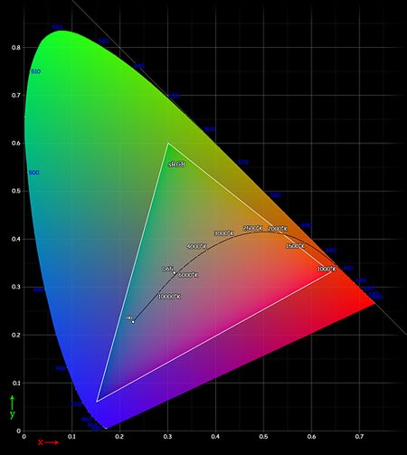 The sRGB color gamut httpbitlyaYuSGV Because the standard red green - photo 4