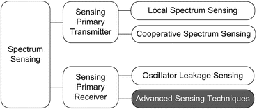 Fig 13 Summary of spectrum sensing techniques 121 Primary Transmitter - photo 3