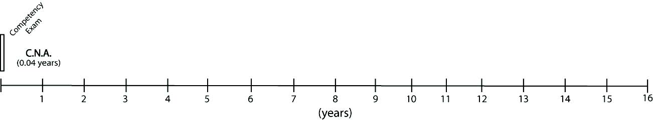 To become a nurses assistant one must complete a minimum of 75-hours of - photo 1