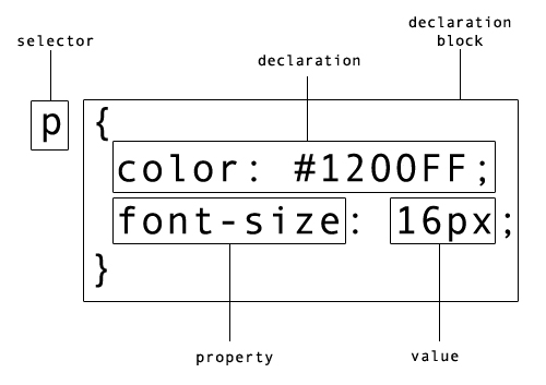 Figure P-1 Diagram of a CSS ruleset What Youll Find on the Companion - photo 1