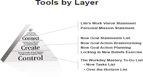 Tools from Part I Controlling Your Workday Now On the next two pages are the - photo 2