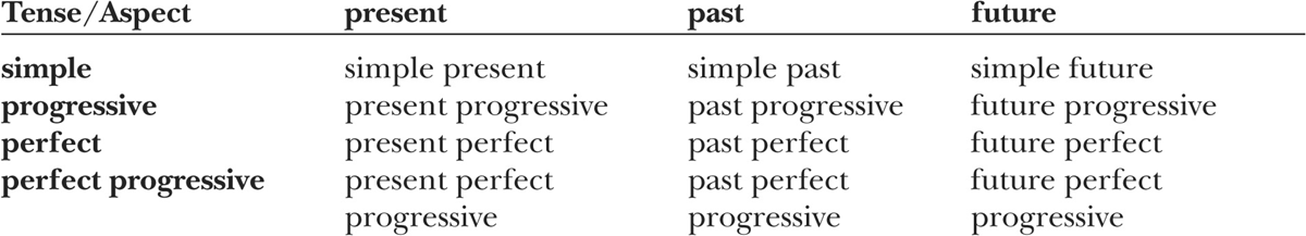 The form and meaning of each of these tense-aspect combinations will be - photo 3