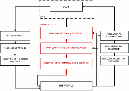 Fig 1 A modification of Donald Normans action model to include a symbiotic - photo 1