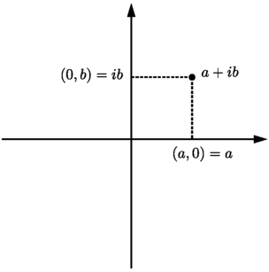 Figure 12 Real part and imaginary part Example 15 If z 2 i 3 then and - photo 14