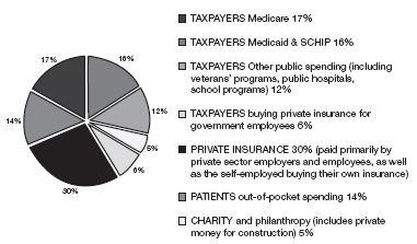 Other public spending includes programs such as workers compensation public - photo 2