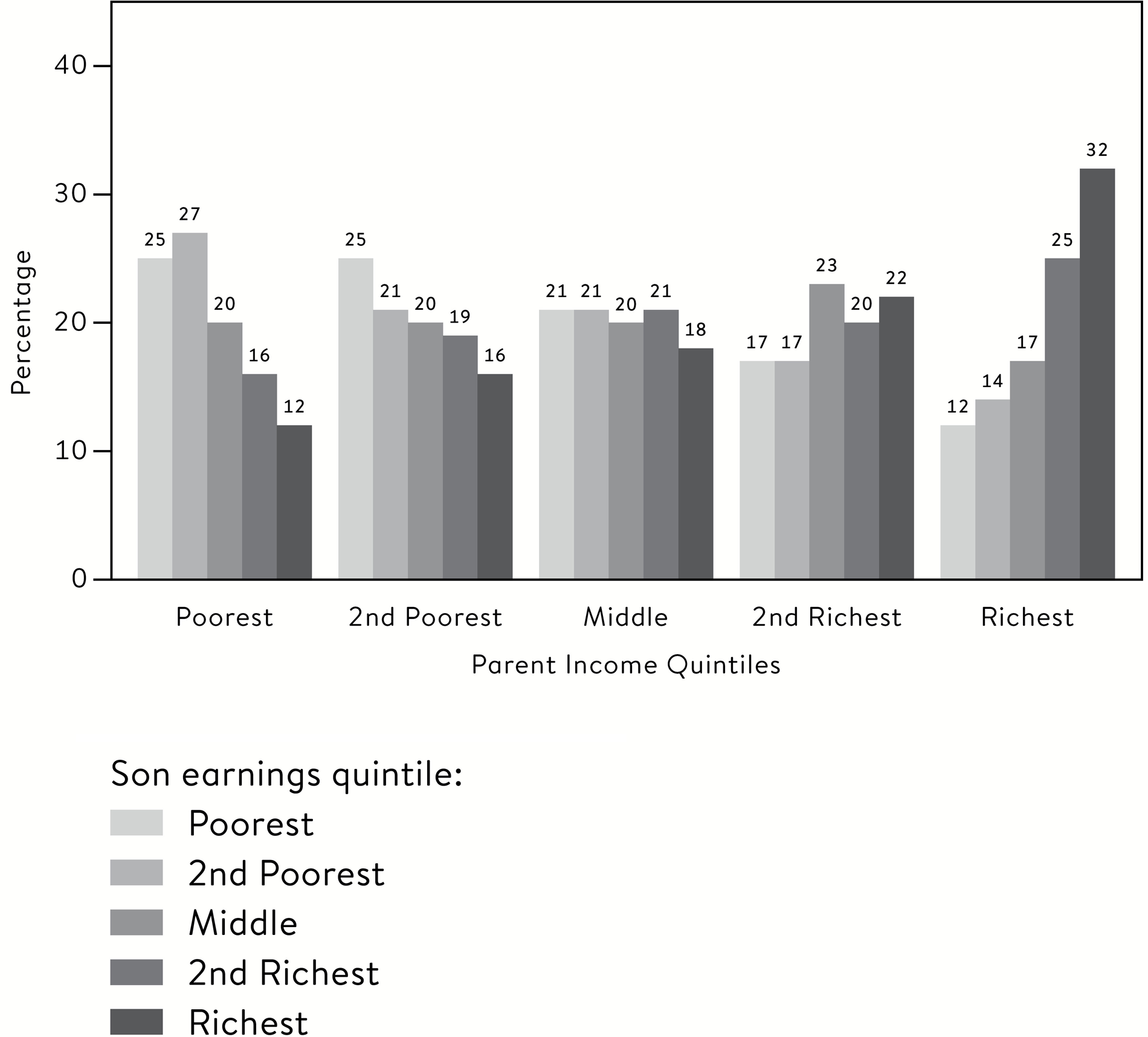 Figure 01 Intergenerational mobility in the 1958 birth cohort Figure 02 - photo 4