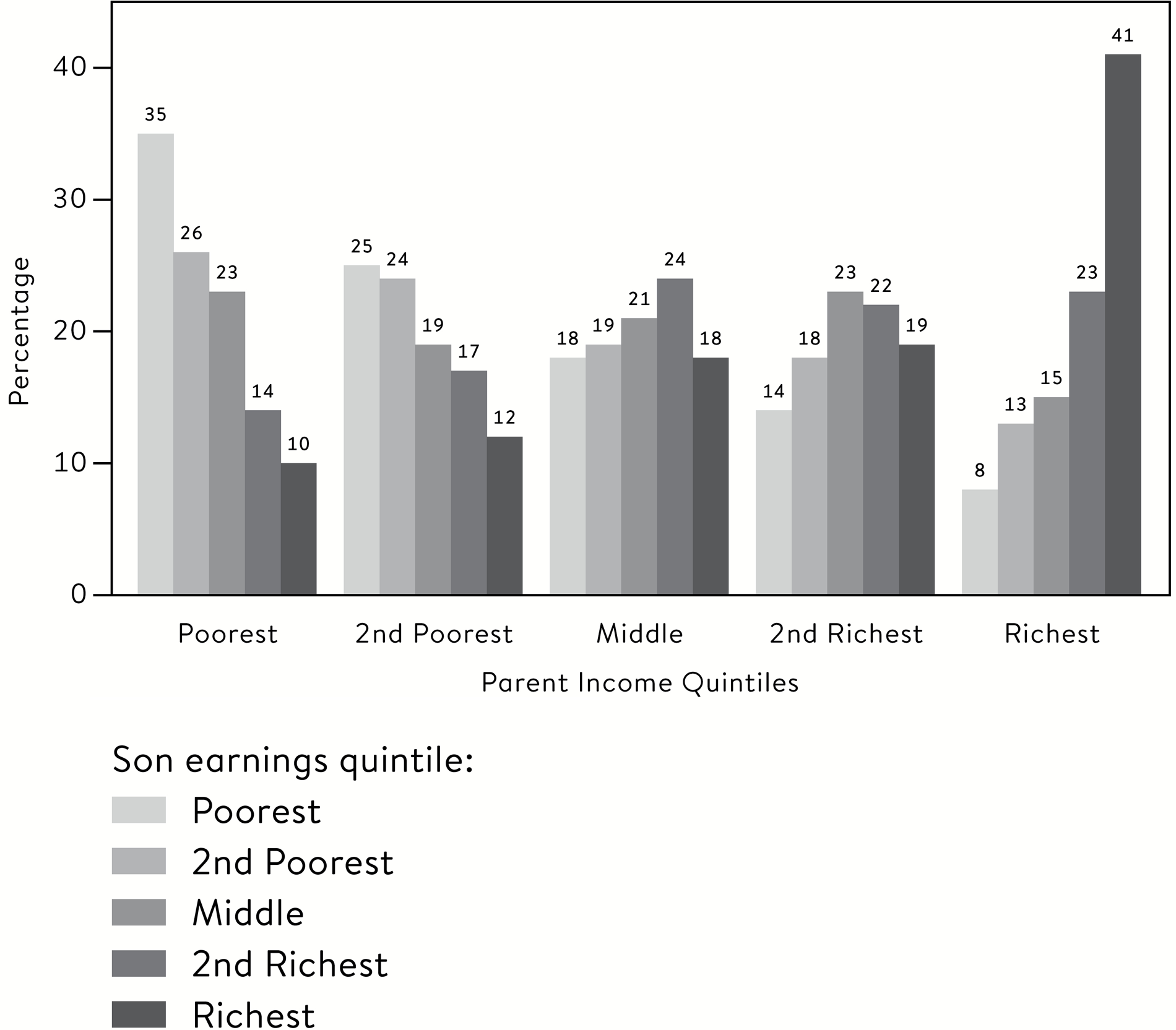 Figure 02 Intergenerational mobility in the 1970 birth cohortDavid Cameron - photo 5