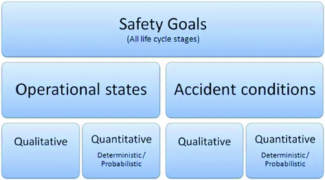 Fig 11 Basic types of safety goals Fig 12 Framework of safety - photo 1