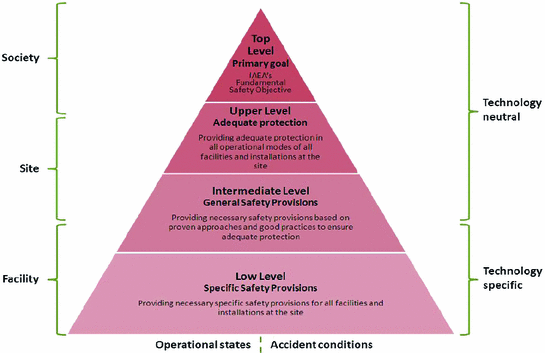 Fig 12 Framework of safety goals proposed by the IAEA The proposed - photo 2