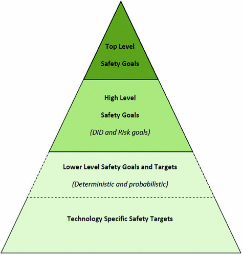 Fig 13 Structure of safety goals and targets as proposed by the MDEP - photo 3