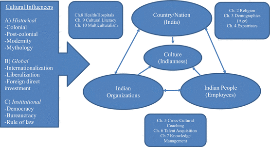 Fig 11 Conceptual model culture in Indian organisations depicting the - photo 1