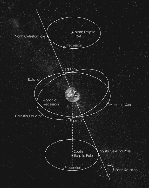 Figure 51 Largely due to the tug of the Moon the axis of rotation of the - photo 1