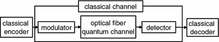 Fig 11 Classical treatment of the optical communication In the following - photo 1