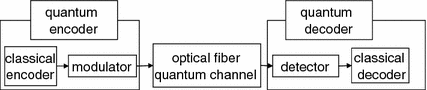 Fig 12 Optical communication as quantum channel Fig 13 Optical - photo 2