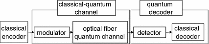 Fig 13 Optical communication as classical-quantum channel Fig 14 - photo 3