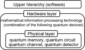 Fig 15 Future hierarchical structure of information processing Computer and - photo 5