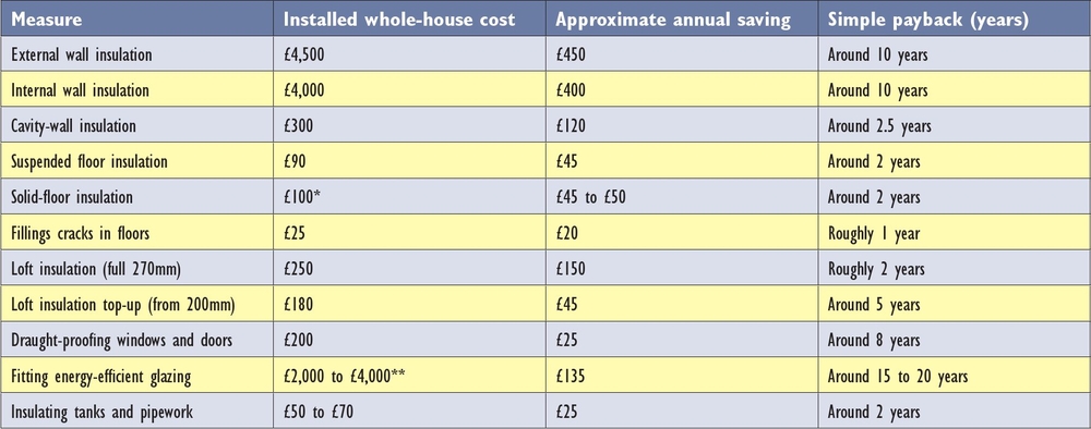 Table 1 Approximate costs and savings from installing a range of - photo 2