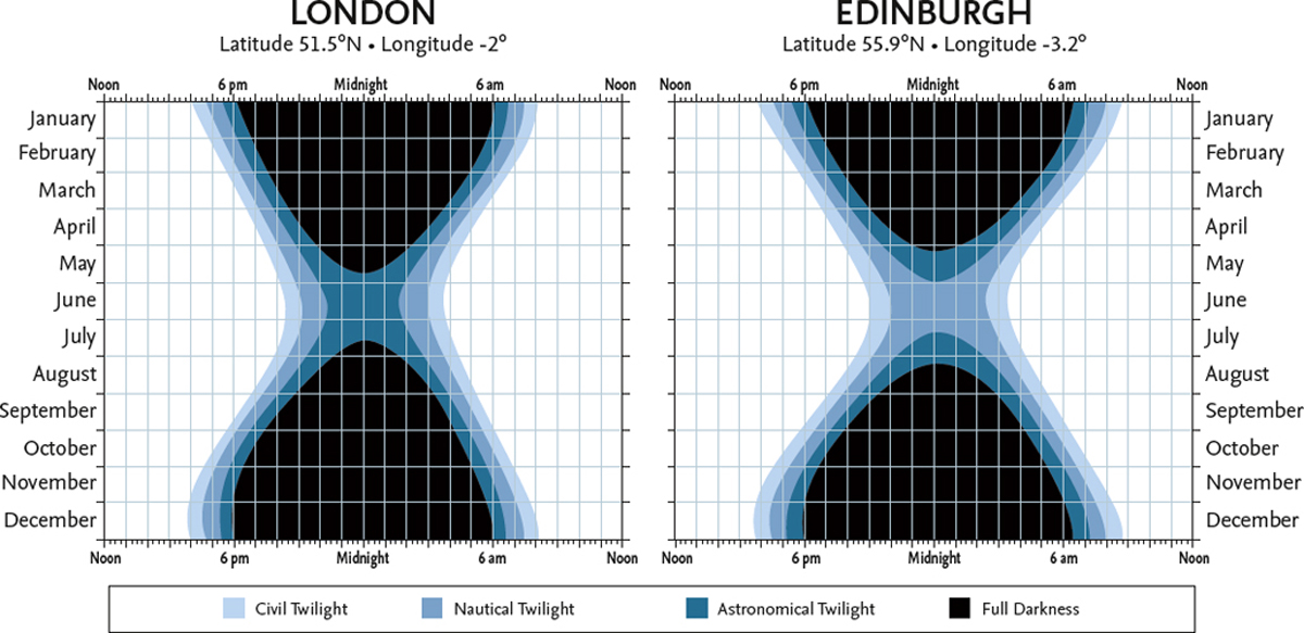 The duration of twilight throughout the year at London and Edinburgh - photo 2