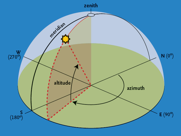 Measuring altitude and azimuth on the celestial sphere The altitude of the - photo 3