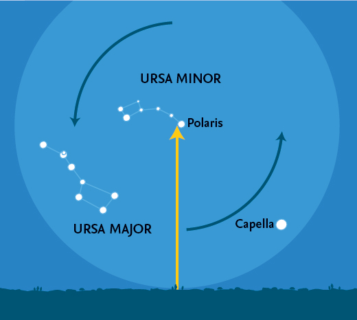 The altitude of the North Celestial Pole equals the observers latitude It is - photo 4