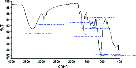 Fig 2 FTIR spectra of orange peel Fig 3 FTIR spectra of sweet lime - photo 2