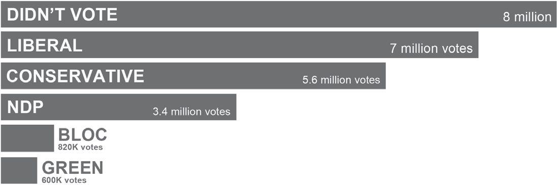 The numbers are even worse when it comes to measuring political engagement - photo 5