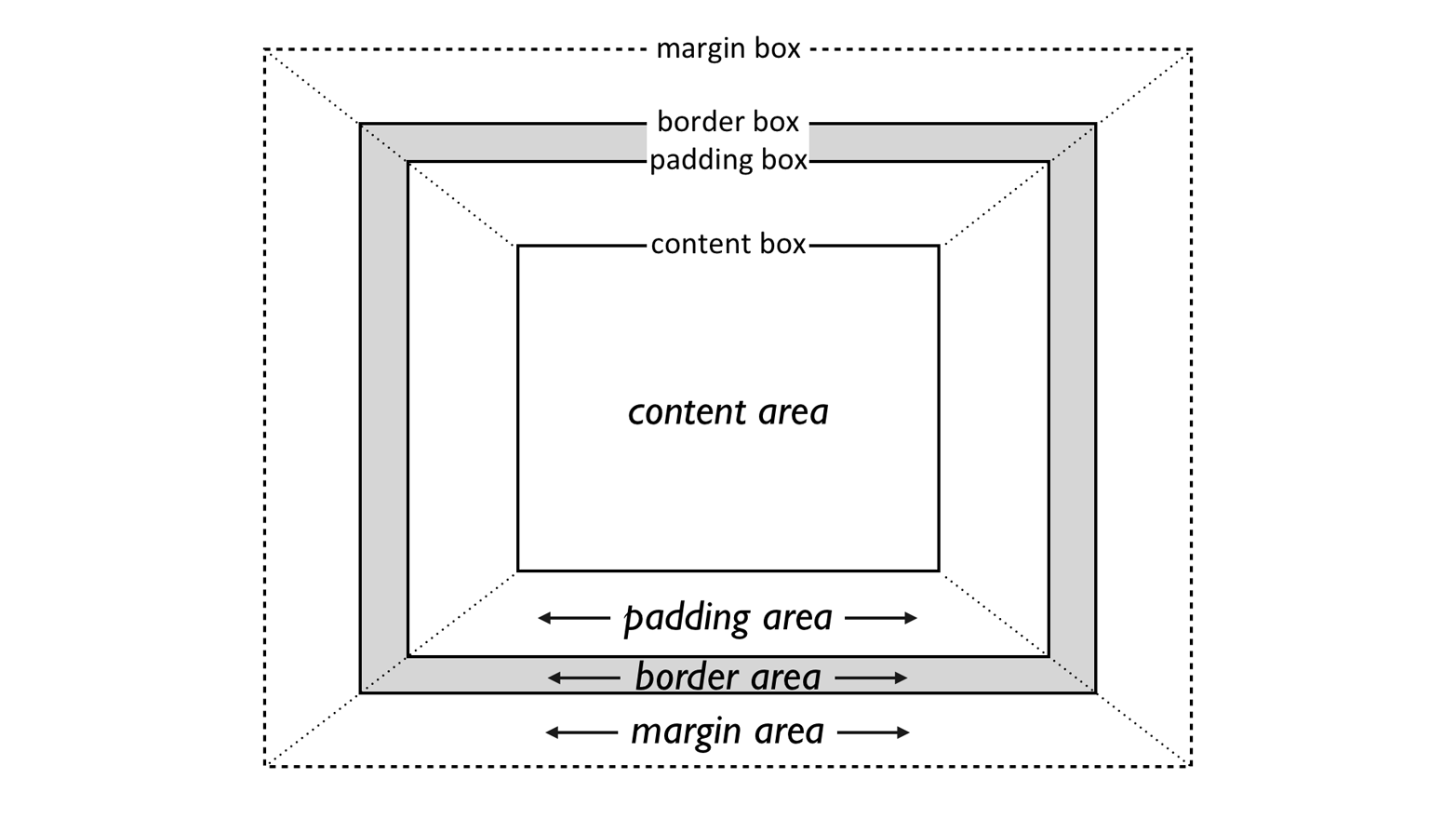 Figure 1 The CSS box model Width and Height Its fairly common to explicitly - photo 1