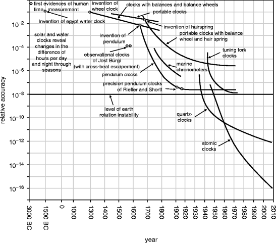 Fig 11 The art of clockmaking over the course of time The sundial dates - photo 1