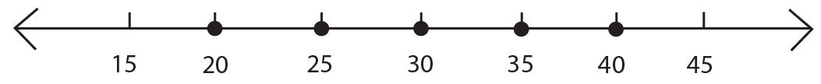 Notice that inclusive means to include the endpoints Odd and Even Numbers - photo 11