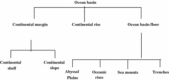 Fig 11 Components of the ocean basin Mitra Fig 12 Diagrammatic - photo 1