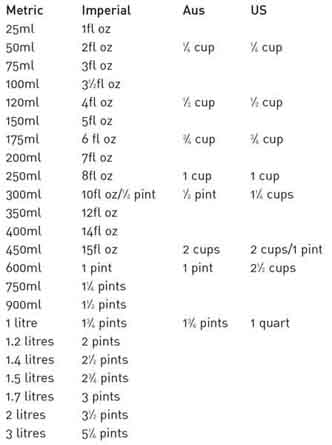 UK-Australian tablespoon conversions 1 x UK or Australian teaspoon is 5ml 1 x - photo 5