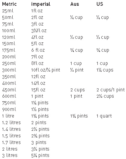 UKAustralian tablespoon conversions 1 x UK or Australian teaspoon is 5ml 1 x UK - photo 3