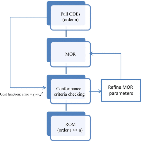 Fig 13 MOR iterative method The full-order model and the reduced model are - photo 3