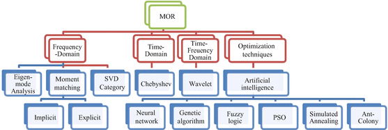 Fig 15 MOR categories Eigen-mode analysis MOR has three forms - photo 5