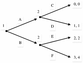 Fig 11 Extensive-form game Answer We start identifying the strategy - photo 17