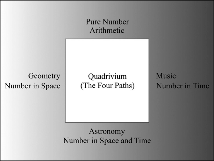 The quadrivium the font of classical learning From there Murch goes on to - photo 7