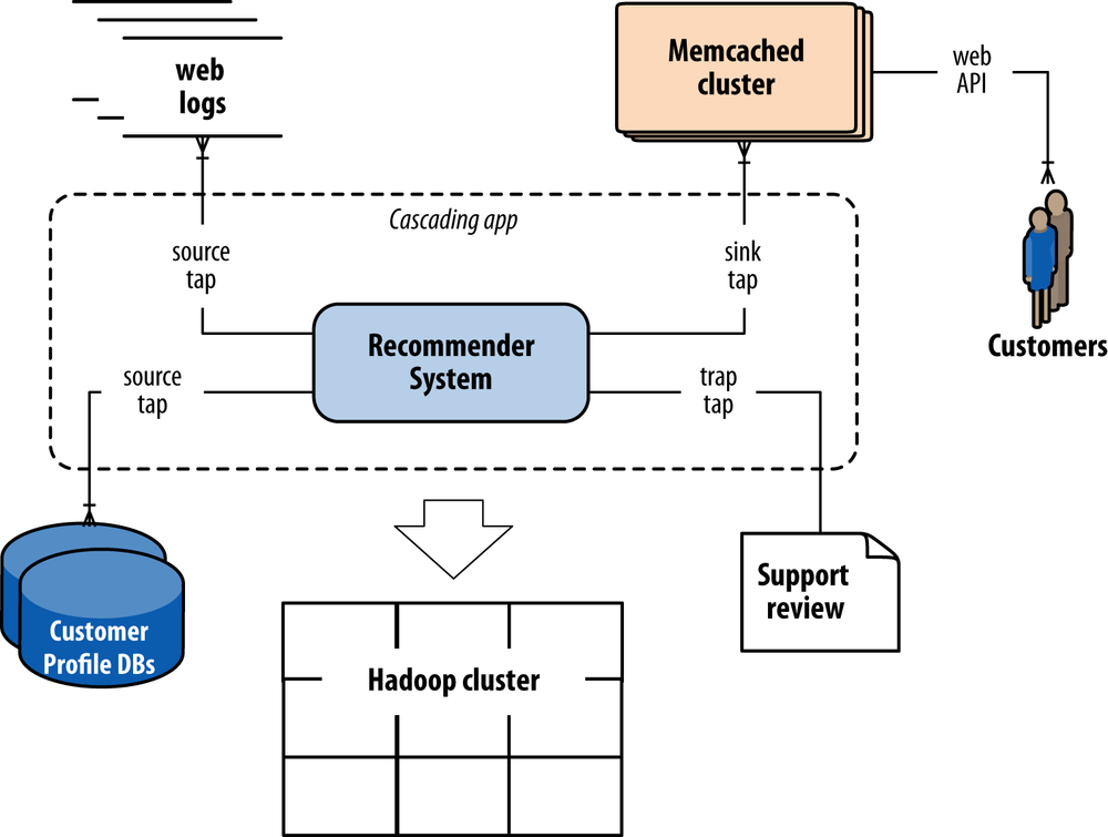 Figure 1 Example social recommender Moreover while Cascading has been closely - photo 2