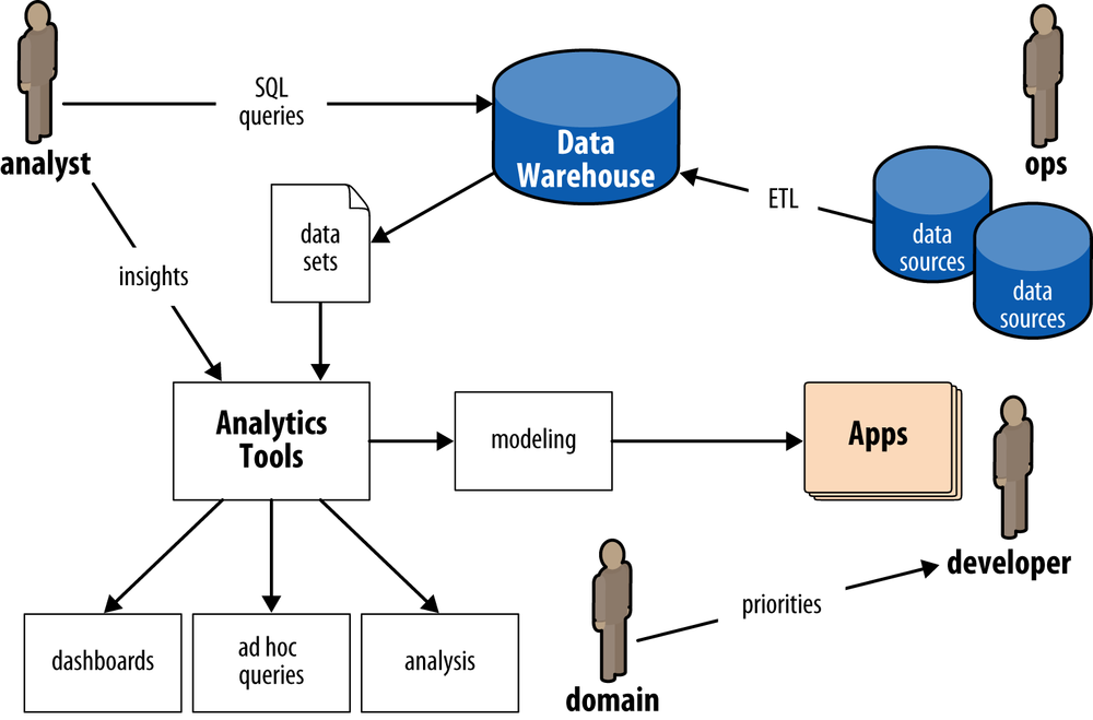 Figure 2 Enterprise data workflows pre-Hadoop Circa late 1997 there was an - photo 3