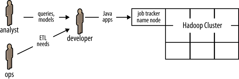 Figure 3 Enterprise data workflows with Hadoop An alternative approach is to - photo 4