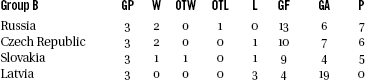 February 16 Russia 8Latvia 2 February 17 Czech Republic 3Slovakia 1 - photo 5